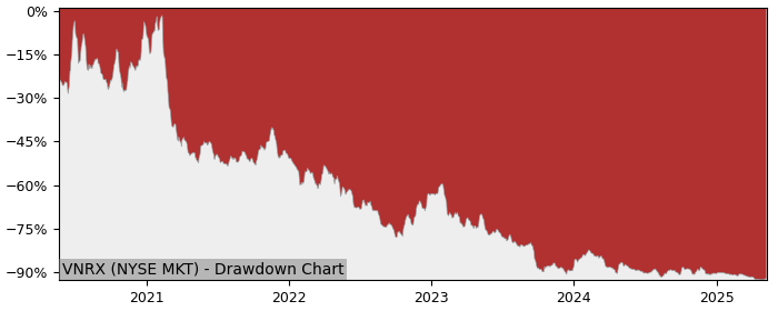 5 Year Drawdown / Underwater Chart for (VNRX) Volitionrx - Performance -38.3% in 12m